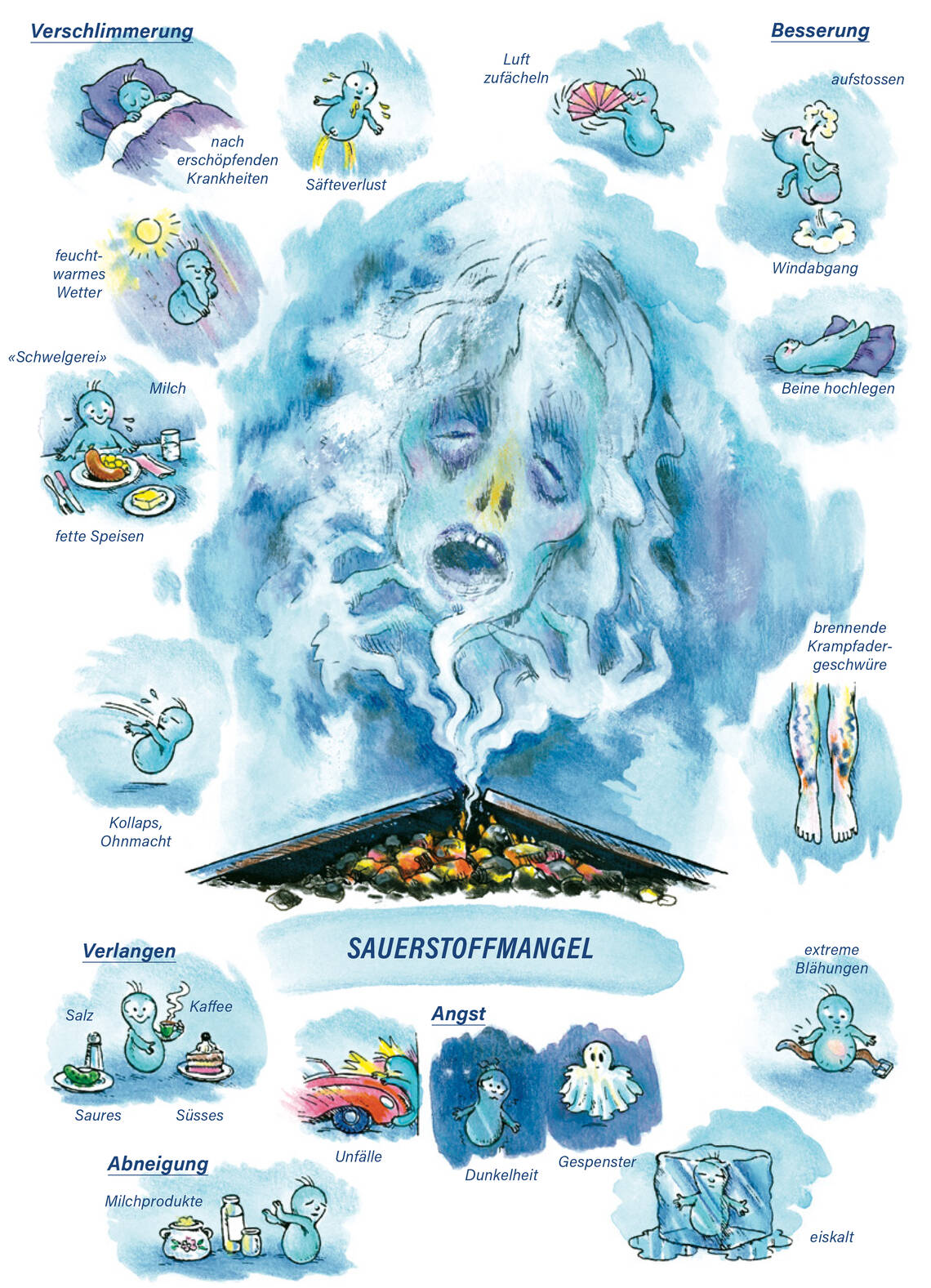 Arzneimittel Carbo vegetabilis. Sauerstoffmangel.