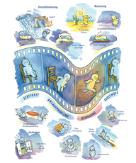 Arzneimittelbild Rhus toxicodendron. Steifheit, Anlaufprobleme, Bewegung