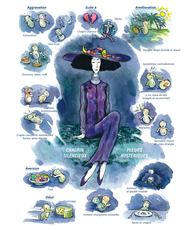 Tableaux médicaux Ignatia. Chagrin silencieux, pleurs hystériques.