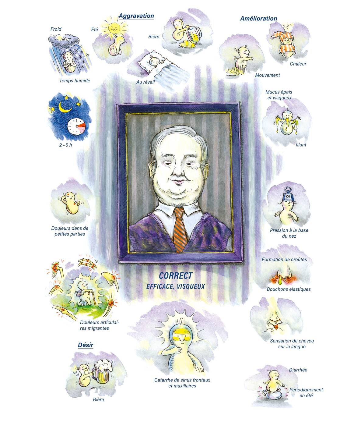 Tableaux médicaux Kalium bichromicum. Correct, efficace, visqueux.