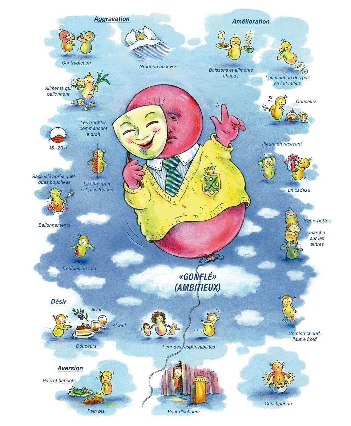 Tableaux médicaux Lycopodium. Gonflé, ambitieux.