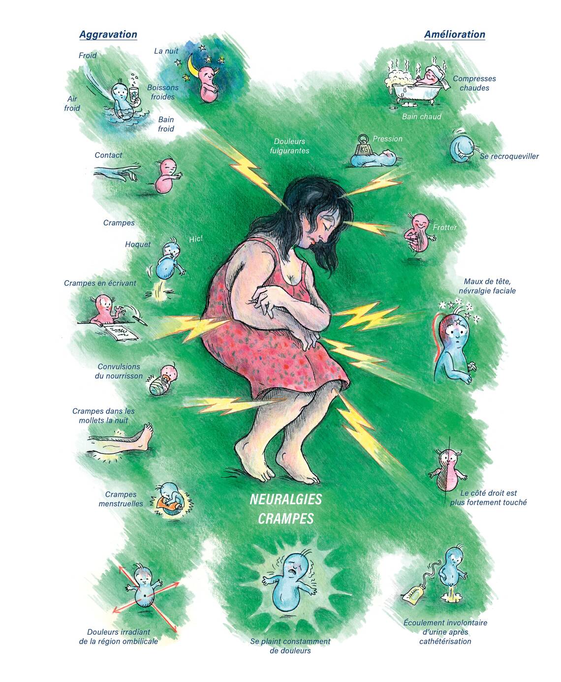 Tableaux médicaux Magnesium phosphoricum. Neuralgies, crampes.