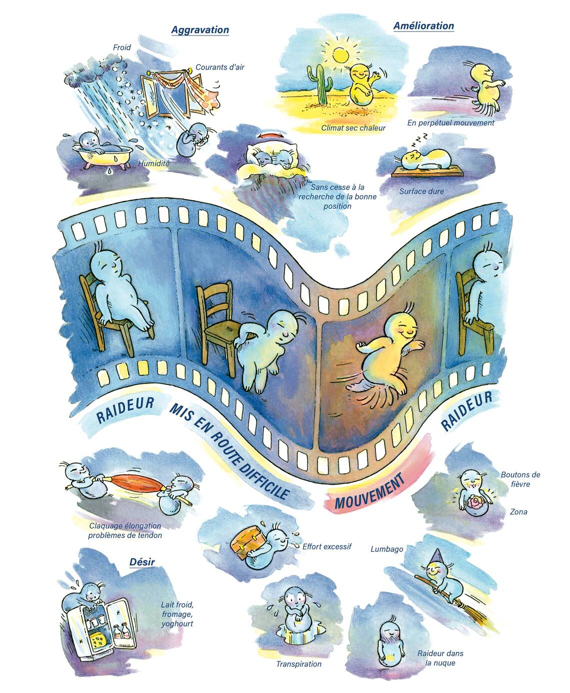 Tableaux médicaux Rhus toxicodendron. Raideur, mis en route difficile, mouvement.