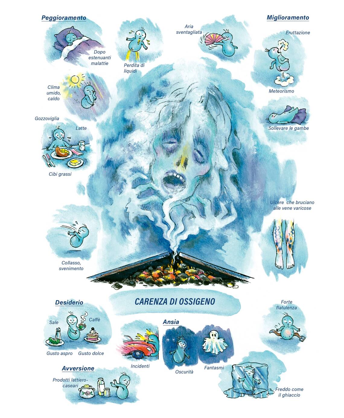 Quadro farmacologico Carbo vegetabilis. Carenza di ossigeno.