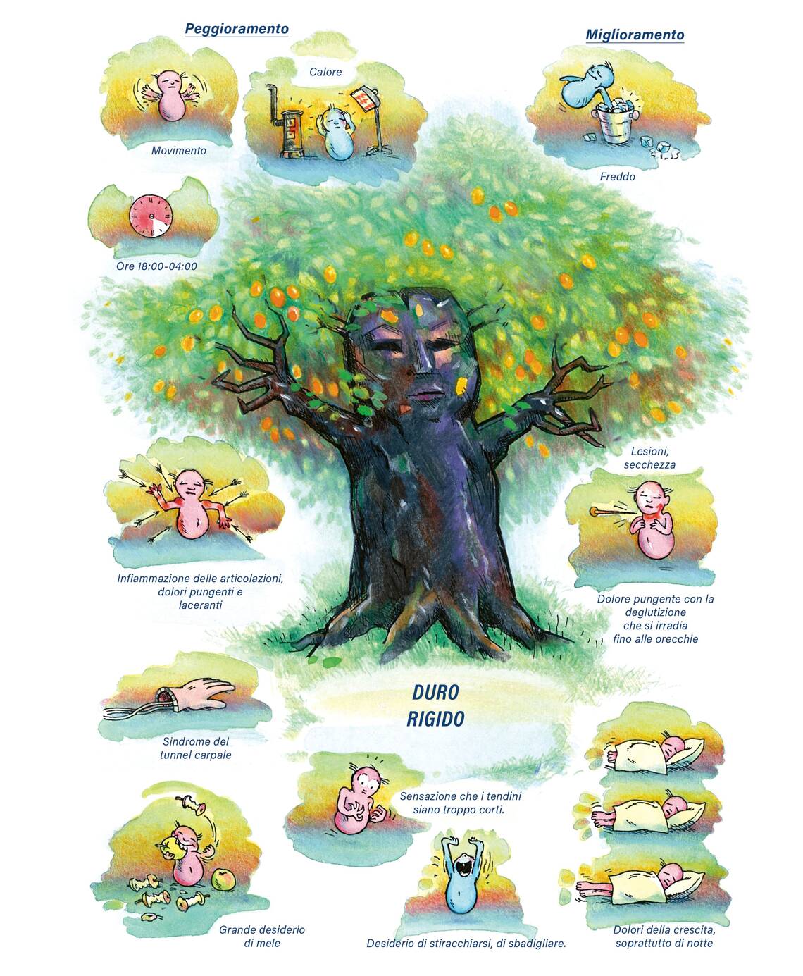 Quadro farmacologico Guajacum. Duro, rigido.