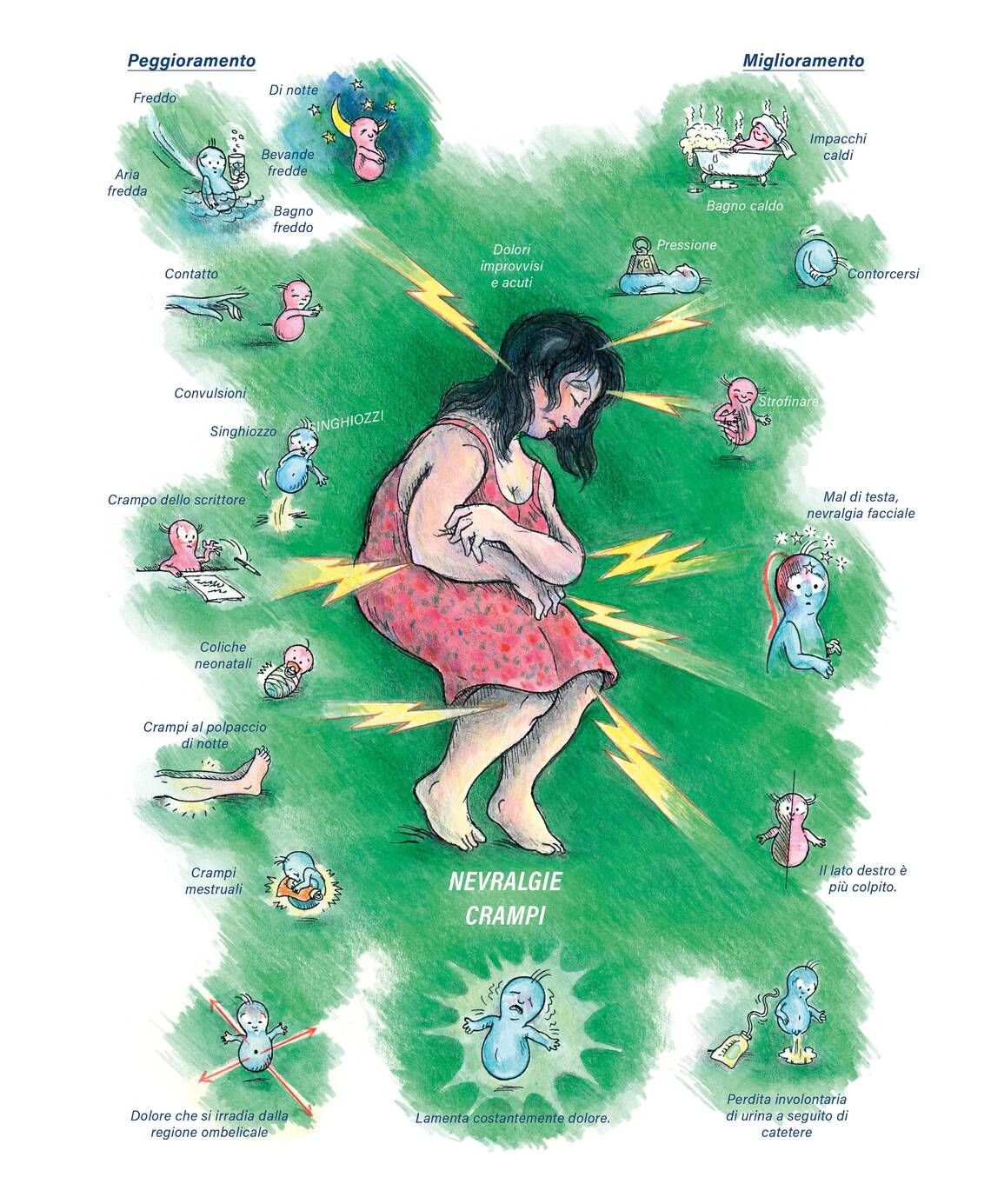 Quadro farmacologico Magnesium phosphoricum. Nevralgie, crampi.