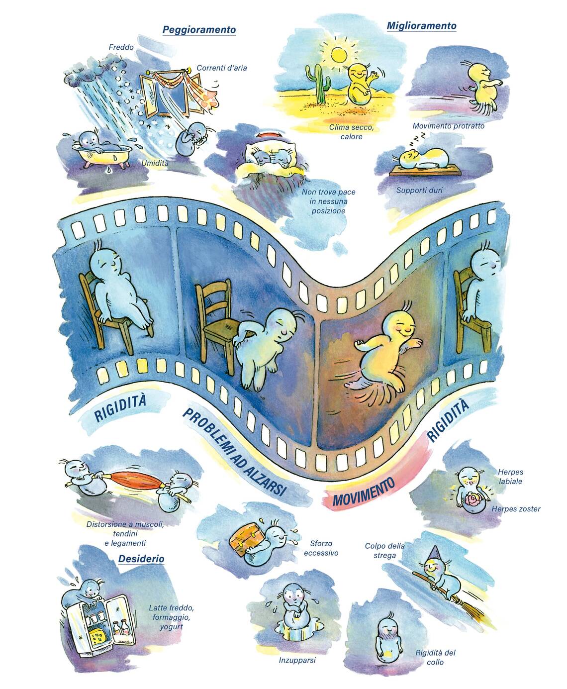 Quadro farmacologico Rhus toxicodendron. Rigidità, problemi ad alzarsi, movimento.